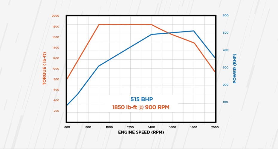Chart showing performance of International Trucks S13 engine